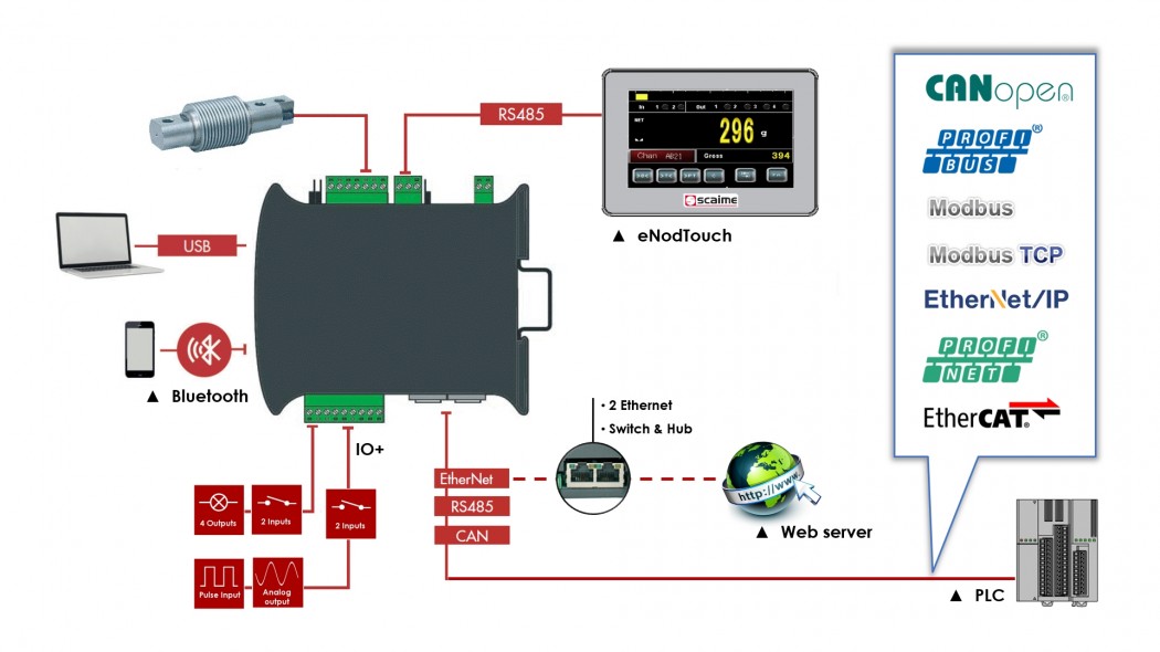 Interfaces of eNod4 weighing transmitter from SCAIME
